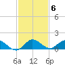 Totten Key tide chart for Saturday, December 6, 2025