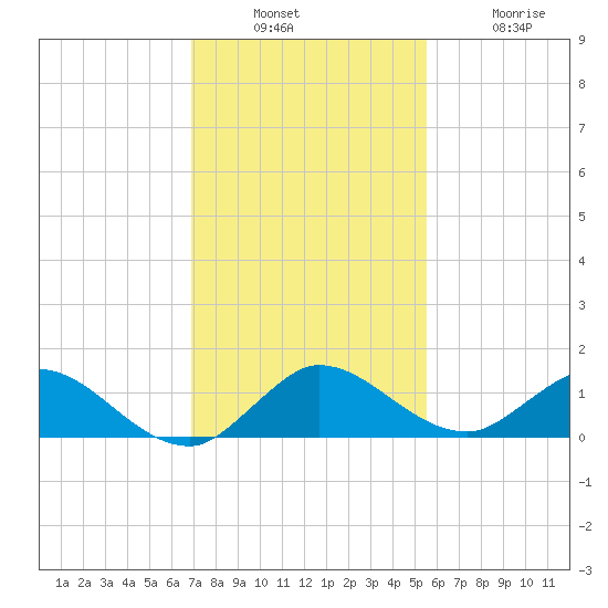 Totten Key tide chart for Sunday, December 7, 2025