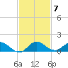 Totten Key tide chart for Sunday, December 7, 2025