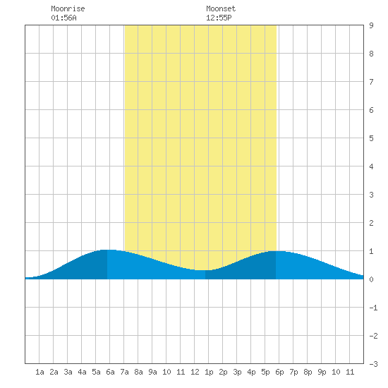 Totten Key tide chart for Monday, January 12, 2026