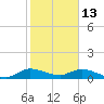 Totten Key tide chart for Tuesday, January 13, 2026