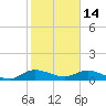 Totten Key tide chart for Wednesday, January 14, 2026