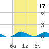 Totten Key tide chart for Saturday, January 17, 2026