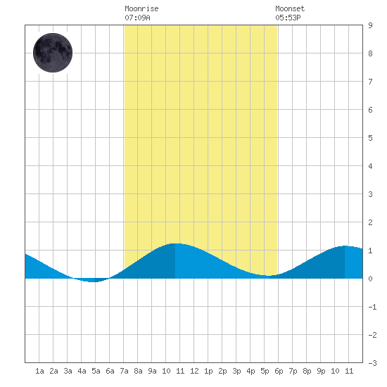 Totten Key tide chart for Sunday, January 18, 2026