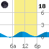 Totten Key tide chart for Sunday, January 18, 2026