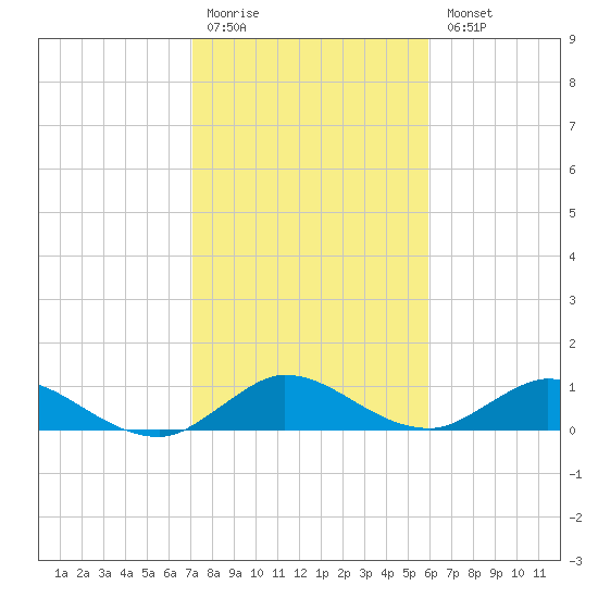Totten Key tide chart for Monday, January 19, 2026