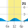 Totten Key tide chart for Wednesday, January 21, 2026