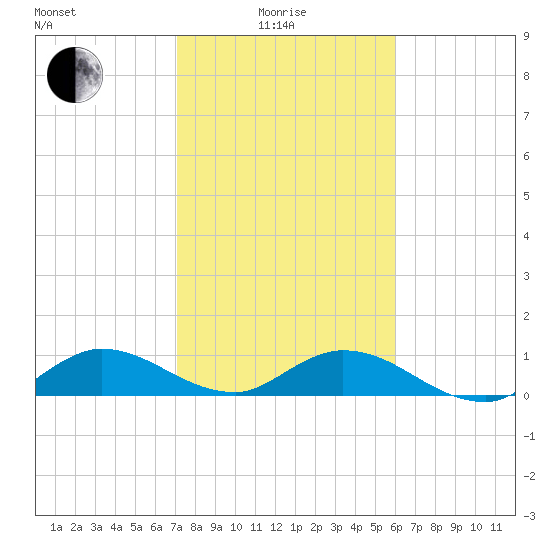 Totten Key tide chart for Sunday, January 25, 2026