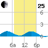 Totten Key tide chart for Sunday, January 25, 2026
