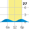 Totten Key tide chart for Tuesday, January 27, 2026