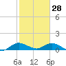 Totten Key tide chart for Wednesday, January 28, 2026