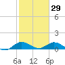 Totten Key tide chart for Thursday, January 29, 2026