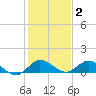 Totten Key tide chart for Friday, January 2, 2026