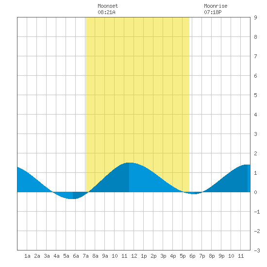 Totten Key tide chart for Sunday, January 4, 2026