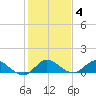Totten Key tide chart for Sunday, January 4, 2026