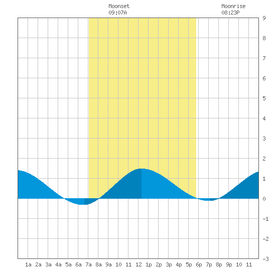 Totten Key tide chart for Monday, January 5, 2026