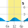 Totten Key tide chart for Monday, January 5, 2026