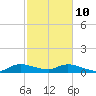 Totten Key tide chart for Tuesday, February 10, 2026
