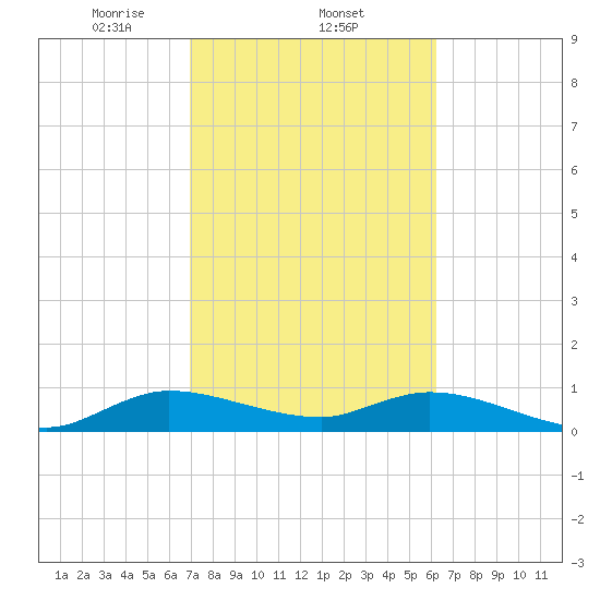 Totten Key tide chart for Wednesday, February 11, 2026
