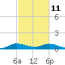 Totten Key tide chart for Wednesday, February 11, 2026