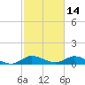 Totten Key tide chart for Saturday, February 14, 2026
