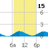 Totten Key tide chart for Sunday, February 15, 2026