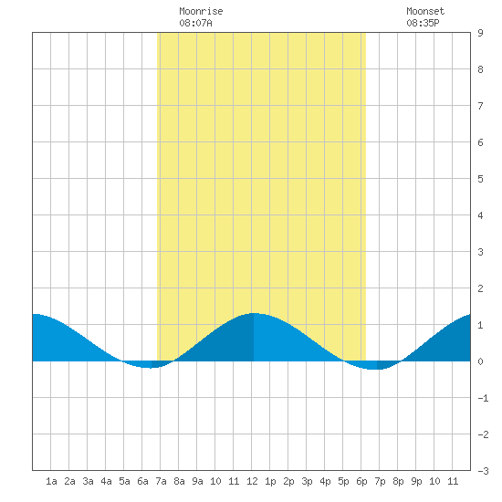 Totten Key tide chart for Thursday, February 19, 2026