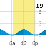 Totten Key tide chart for Thursday, February 19, 2026
