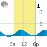 Totten Key tide chart for Sunday, February 1, 2026