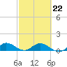 Totten Key tide chart for Sunday, February 22, 2026