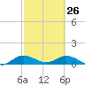 Totten Key tide chart for Thursday, February 26, 2026