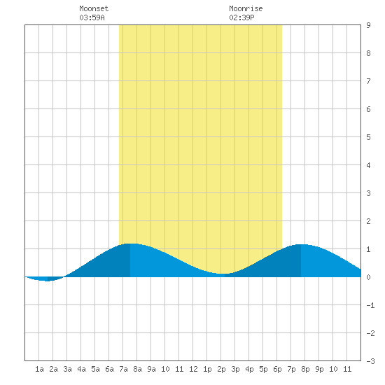 Totten Key tide chart for Friday, February 27, 2026