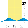 Totten Key tide chart for Friday, February 27, 2026