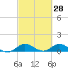 Totten Key tide chart for Saturday, February 28, 2026