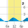 Totten Key tide chart for Monday, February 2, 2026