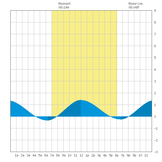 Totten Key tide chart for Tuesday, February 3, 2026