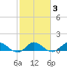 Totten Key tide chart for Tuesday, February 3, 2026