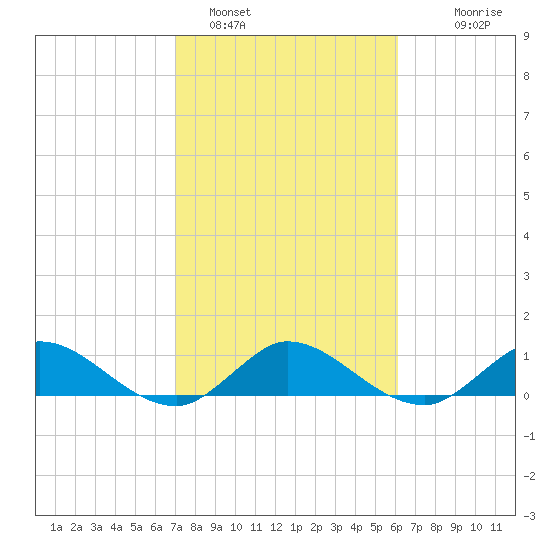 Totten Key tide chart for Wednesday, February 4, 2026