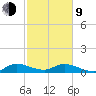 Totten Key tide chart for Monday, February 9, 2026