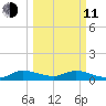 Totten Key tide chart for Wednesday, March 11, 2026