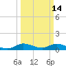 Totten Key tide chart for Saturday, March 14, 2026