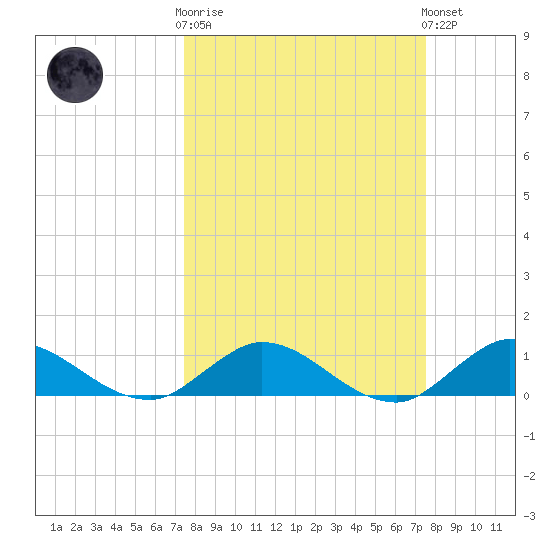 Totten Key tide chart for Wednesday, March 18, 2026