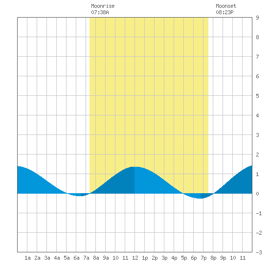 Totten Key tide chart for Thursday, March 19, 2026