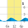 Totten Key tide chart for Sunday, March 1, 2026