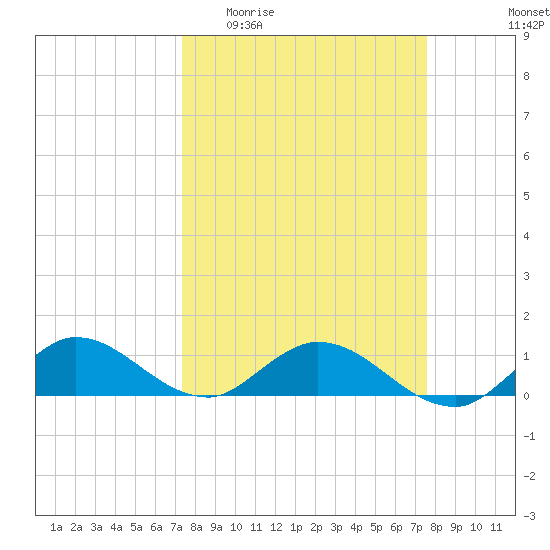 Totten Key tide chart for Sunday, March 22, 2026
