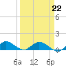 Totten Key tide chart for Sunday, March 22, 2026