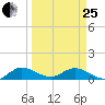 Totten Key tide chart for Wednesday, March 25, 2026