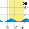 Totten Key tide chart for Sunday, March 29, 2026