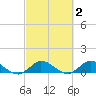 Totten Key tide chart for Monday, March 2, 2026