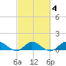 Totten Key tide chart for Wednesday, March 4, 2026